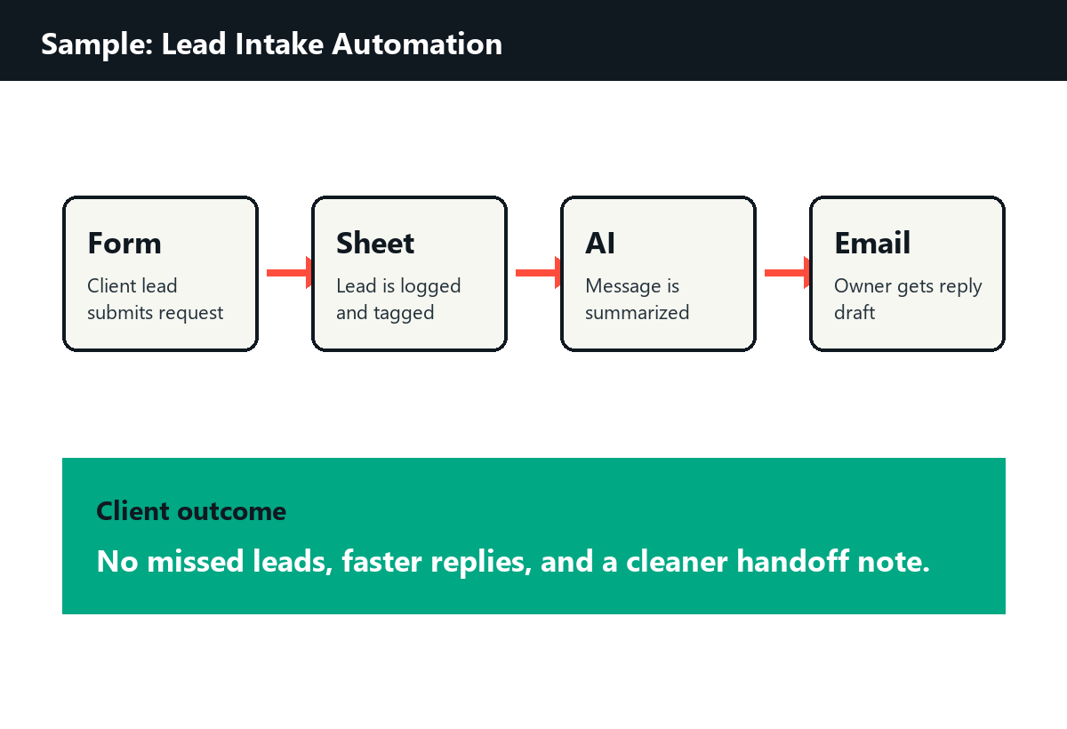 Lead intake automation sample workflow